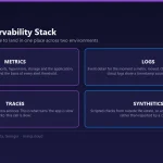 Diagram of a hybrid cloud observability stack showing the four signal types that must be correlated across on-premises and cloud environments: metrics, logs, distributed traces and synthetic checks.