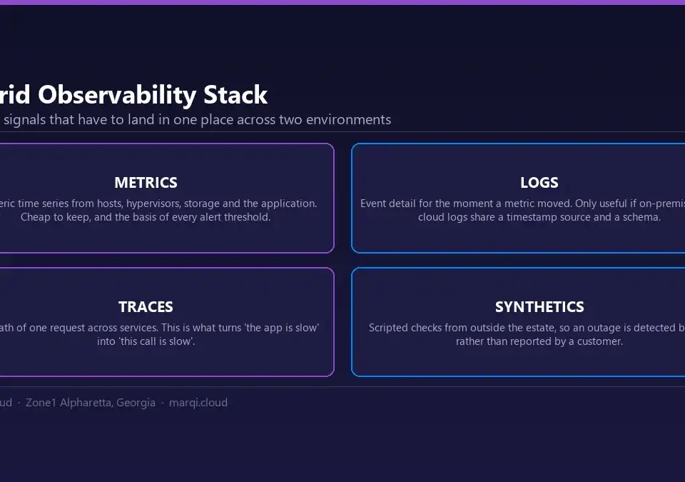 Diagram of a hybrid cloud observability stack showing the four signal types that must be correlated across on-premises and cloud environments: metrics, logs, distributed traces and synthetic checks.