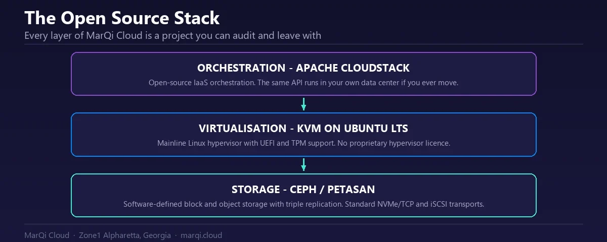 Diagram of the MarQi Cloud open source stack: Apache CloudStack orchestration, KVM virtualisation on Ubuntu LTS with UEFI and TPM, and Ceph or PetaSAN software-defined storage.
