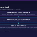 Diagram of the MarQi Cloud open source stack: Apache CloudStack orchestration, KVM virtualisation on Ubuntu LTS with UEFI and TPM, and Ceph or PetaSAN software-defined storage.