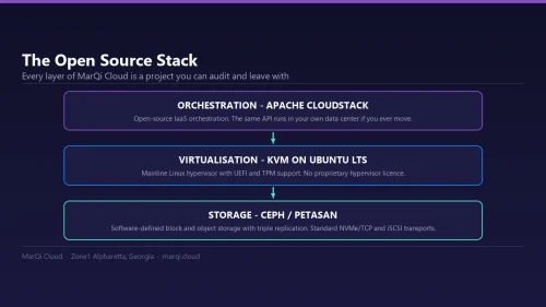 Diagram of the MarQi Cloud open source stack: Apache CloudStack orchestration, KVM virtualisation on Ubuntu LTS with UEFI and TPM, and Ceph or PetaSAN software-defined storage.