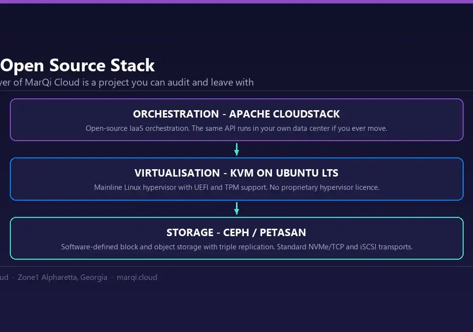 Diagram of the MarQi Cloud open source stack: Apache CloudStack orchestration, KVM virtualisation on Ubuntu LTS with UEFI and TPM, and Ceph or PetaSAN software-defined storage.