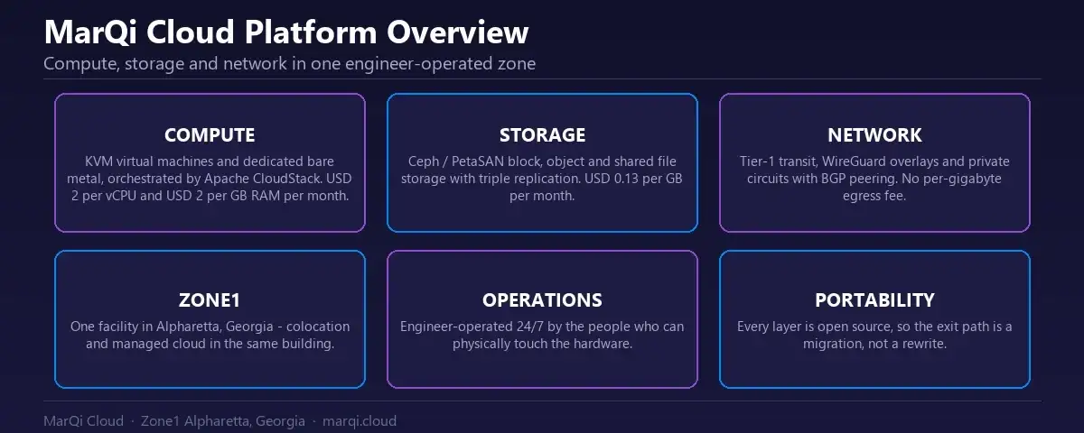 Diagram of the MarQi Cloud platform: KVM compute orchestrated by Apache CloudStack, Ceph triple-replicated storage, tier-1 and private network connectivity, all in the Zone1 data center in Alpharetta, Georgia with 24/7 engineer operations.