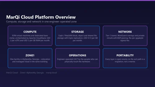 Diagram of the MarQi Cloud platform: KVM compute orchestrated by Apache CloudStack, Ceph triple-replicated storage, tier-1 and private network connectivity, all in the Zone1 data center in Alpharetta, Georgia with 24/7 engineer operations.