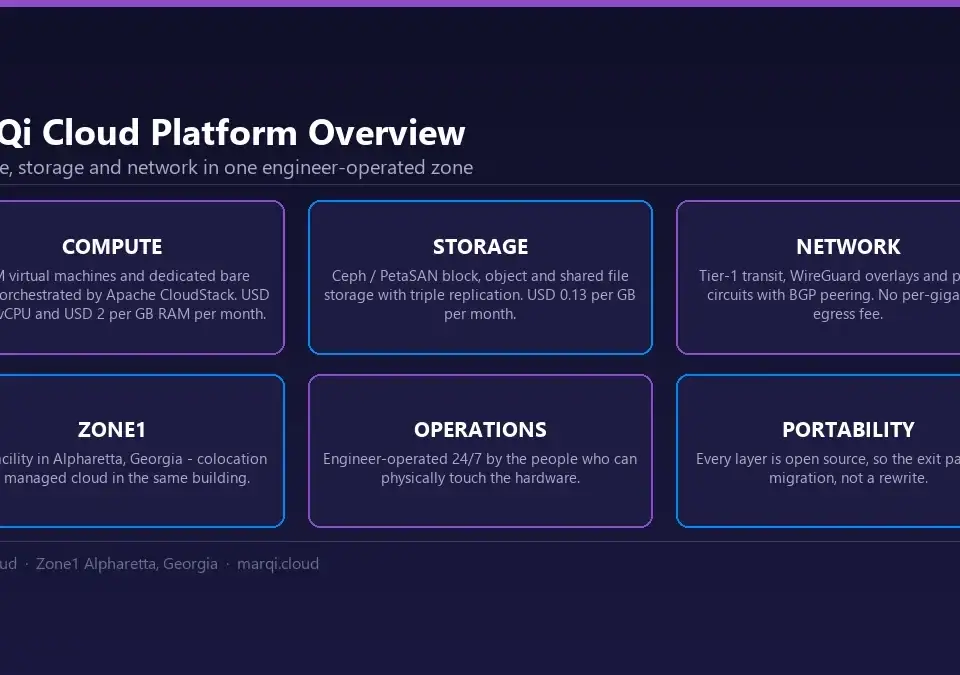 Diagram of the MarQi Cloud platform: KVM compute orchestrated by Apache CloudStack, Ceph triple-replicated storage, tier-1 and private network connectivity, all in the Zone1 data center in Alpharetta, Georgia with 24/7 engineer operations.