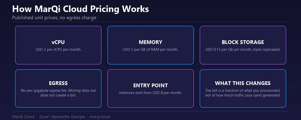 Diagram of the MarQi Cloud pricing model showing USD 2 per vCPU per month, USD 2 per GB of RAM per month, USD 0.13 per GB per month block storage, instances from USD 8 per month and no egress fees.
