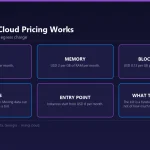 Diagram of the MarQi Cloud pricing model showing USD 2 per vCPU per month, USD 2 per GB of RAM per month, USD 0.13 per GB per month block storage, instances from USD 8 per month and no egress fees.