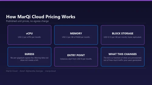 Diagram of the MarQi Cloud pricing model showing USD 2 per vCPU per month, USD 2 per GB of RAM per month, USD 0.13 per GB per month block storage, instances from USD 8 per month and no egress fees.