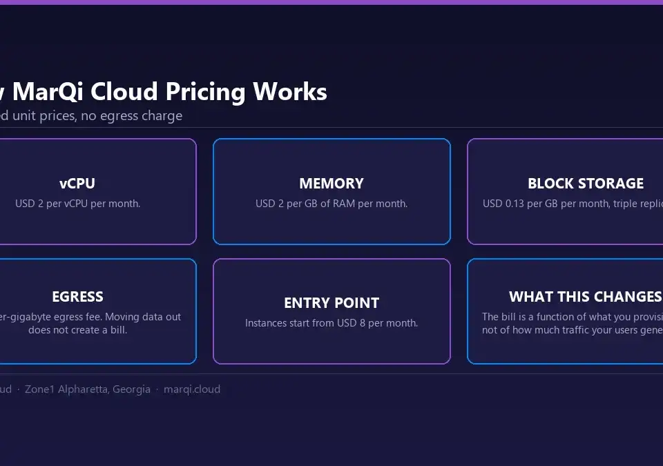 Diagram of the MarQi Cloud pricing model showing USD 2 per vCPU per month, USD 2 per GB of RAM per month, USD 0.13 per GB per month block storage, instances from USD 8 per month and no egress fees.