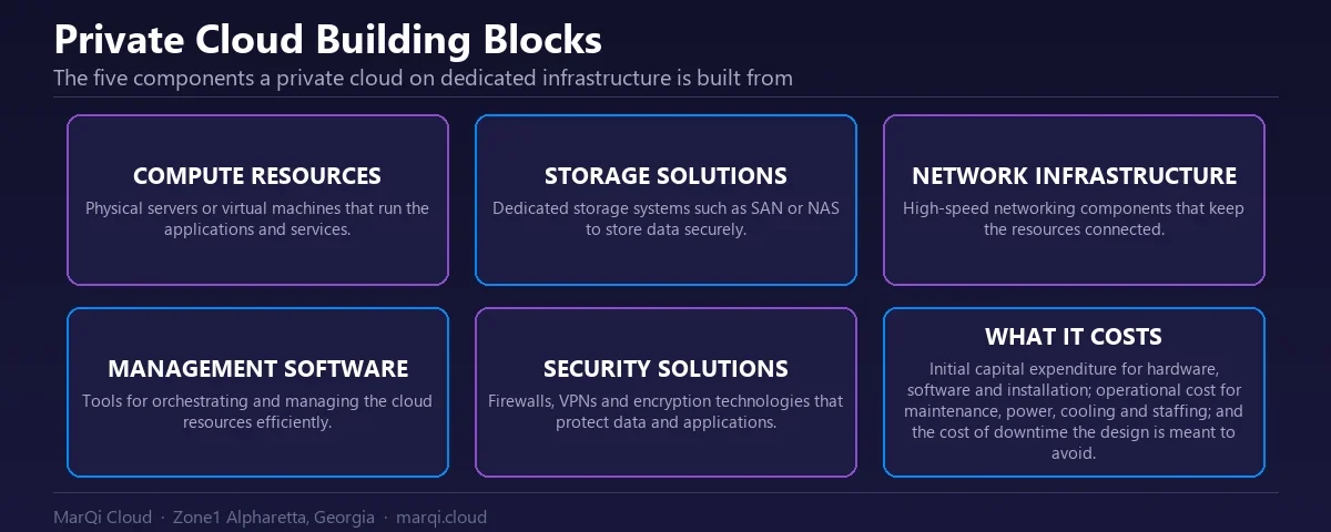 The five components of a private cloud on dedicated infrastructure - compute resources, storage solutions, network infrastructure, management software and security solutions - together with the three cost factors: initial capital expenditure, ongoing operational cost, and the cost of downtime.