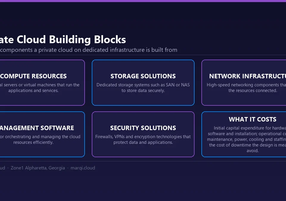 The five components of a private cloud on dedicated infrastructure - compute resources, storage solutions, network infrastructure, management software and security solutions - together with the three cost factors: initial capital expenditure, ongoing operational cost, and the cost of downtime.