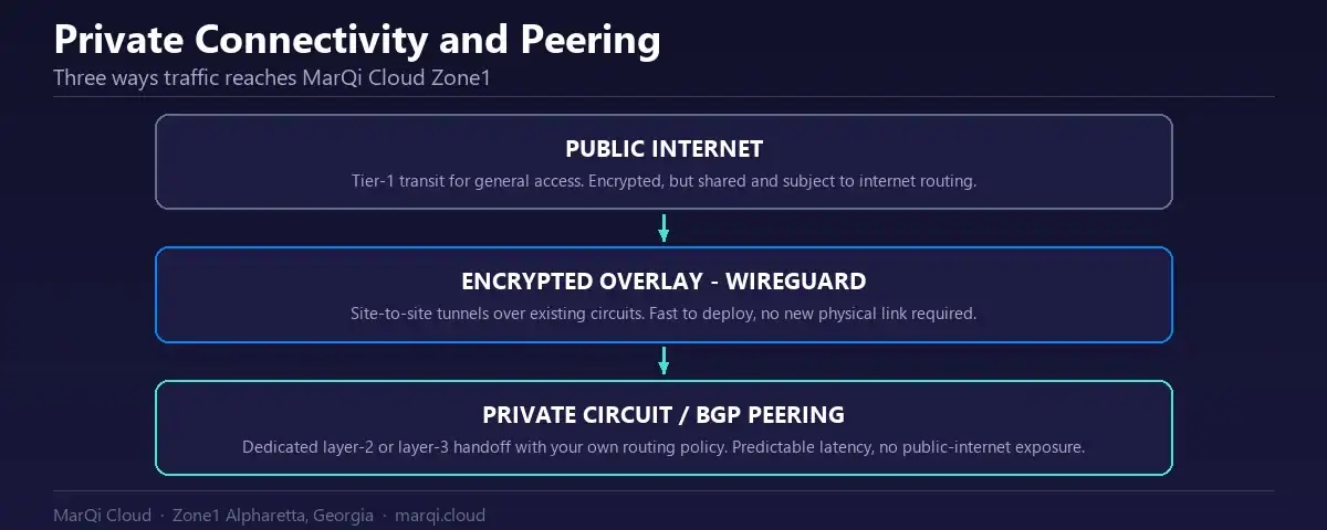 Diagram of MarQi Cloud private connectivity options: public tier-1 transit, WireGuard encrypted site-to-site overlay, and dedicated private circuits with BGP peering into Zone1.