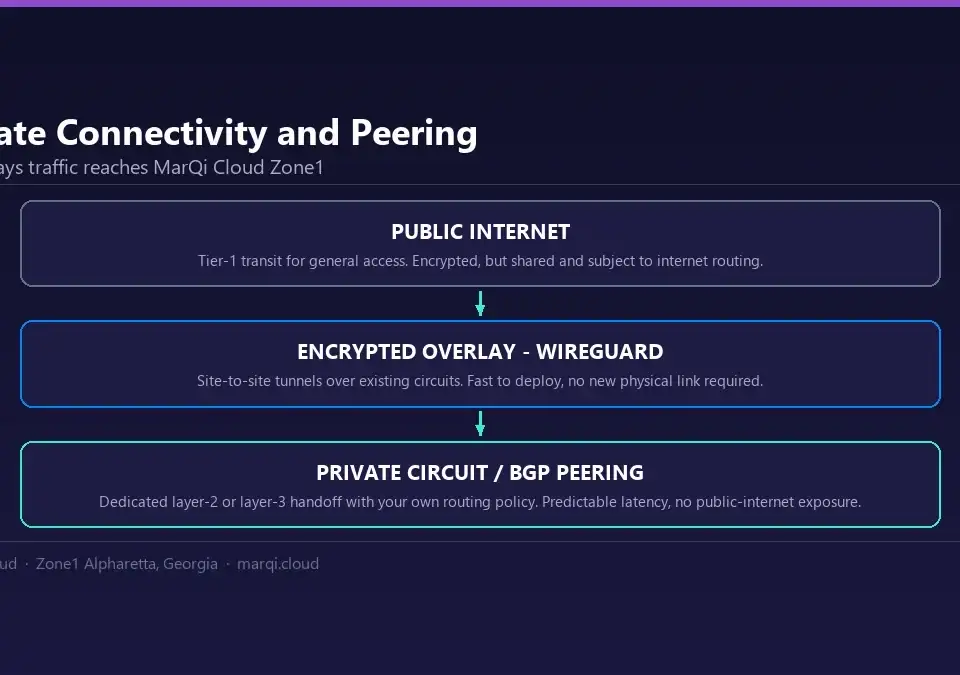Diagram of MarQi Cloud private connectivity options: public tier-1 transit, WireGuard encrypted site-to-site overlay, and dedicated private circuits with BGP peering into Zone1.