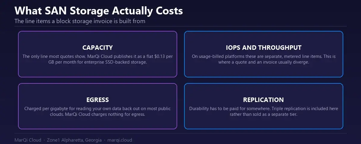 Diagram of the four cost components of SAN and cloud block storage: capacity per gigabyte, metered IOPS and throughput, egress charges for reading data back, and replication for durability, contrasted with MarQi Cloud flat $0.13 per GB pricing.