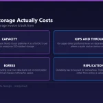 Diagram of the four cost components of SAN and cloud block storage: capacity per gigabyte, metered IOPS and throughput, egress charges for reading data back, and replication for durability, contrasted with MarQi Cloud flat $0.13 per GB pricing.