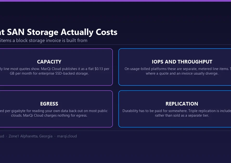 Diagram of the four cost components of SAN and cloud block storage: capacity per gigabyte, metered IOPS and throughput, egress charges for reading data back, and replication for durability, contrasted with MarQi Cloud flat $0.13 per GB pricing.