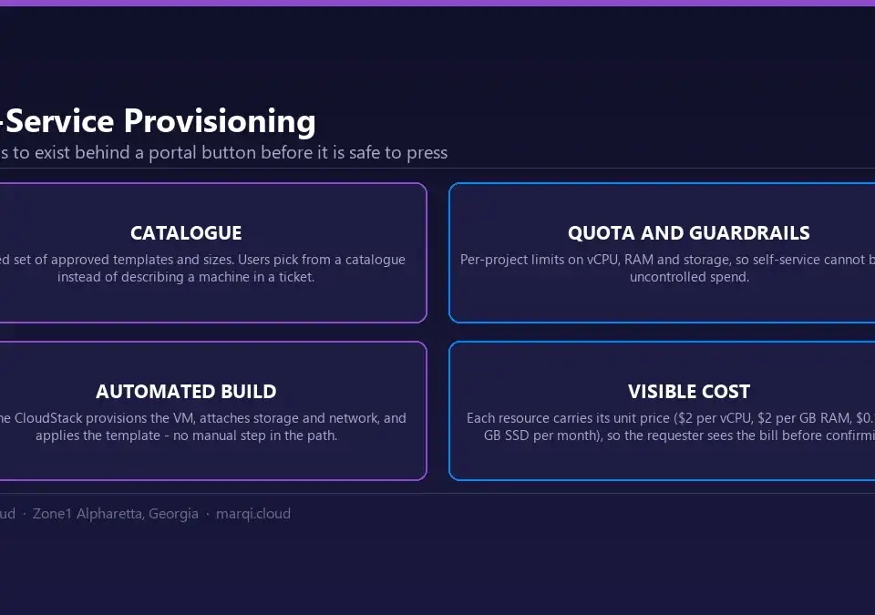 Diagram of self-service cloud provisioning: an approved template catalogue, per project quotas and guardrails, automated build through Apache CloudStack, and unit pricing shown to the requester before the resource is created.