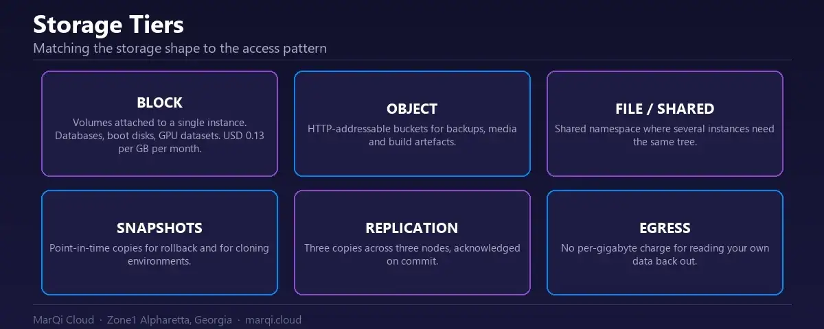 Diagram of MarQi Cloud storage tiers: block volumes at USD 0.13 per GB per month, object storage, shared file storage, snapshots, triple replication and zero egress fees.