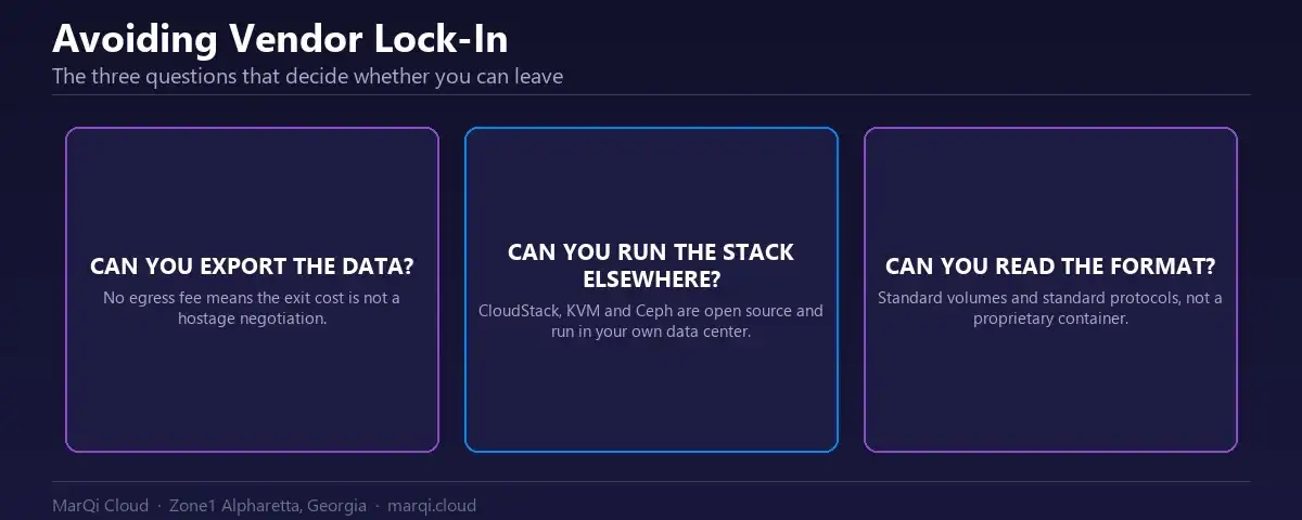 Diagram of the three vendor lock-in tests applied to MarQi Cloud: data export cost, portability of the open-source stack, and standard storage formats.
