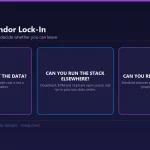 Diagram of the three vendor lock-in tests applied to MarQi Cloud: data export cost, portability of the open-source stack, and standard storage formats.
