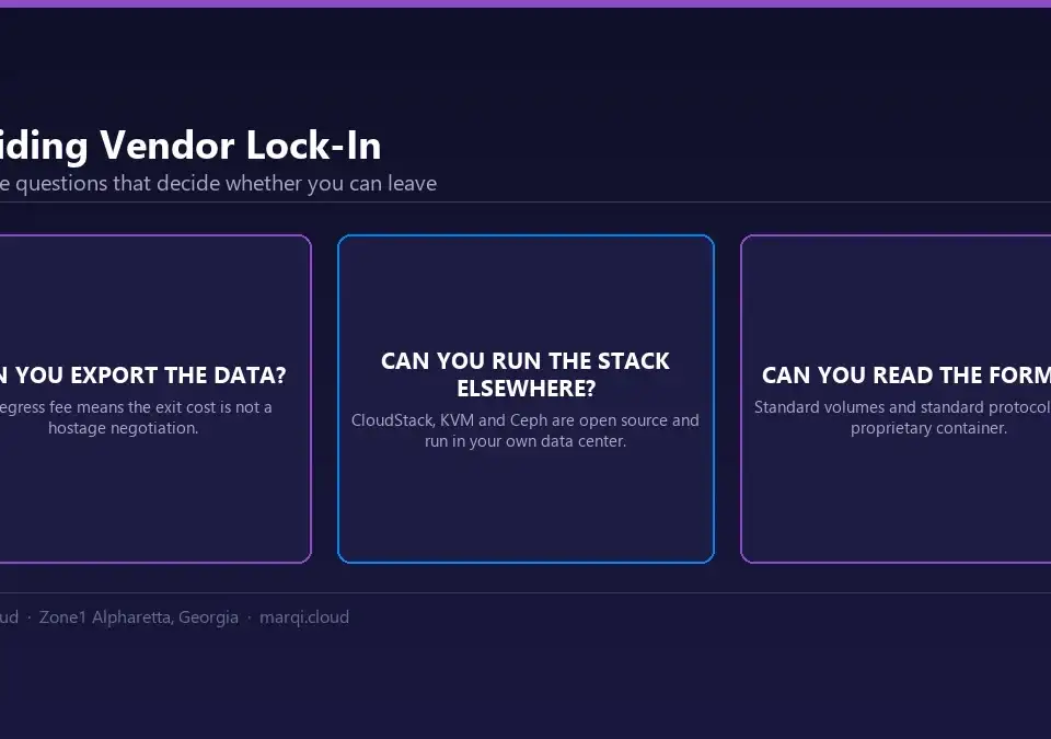 Diagram of the three vendor lock-in tests applied to MarQi Cloud: data export cost, portability of the open-source stack, and standard storage formats.