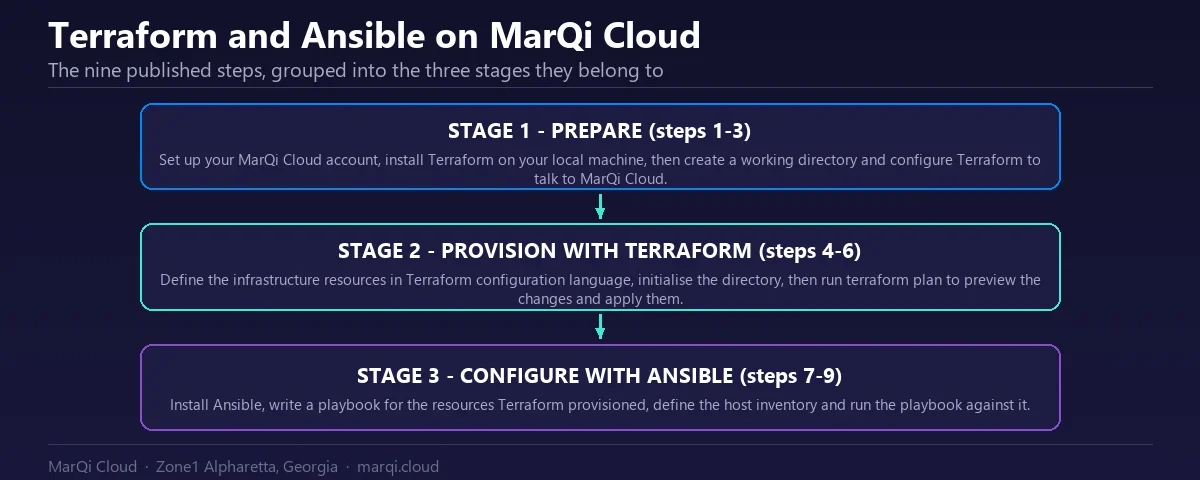 Three-stage pipeline for automating MarQi Cloud deployments: stage one prepares the account and installs and configures Terraform; stage two defines, initialises, plans and applies the infrastructure with Terraform; stage three installs Ansible and runs a playbook against the provisioned hosts using a defined inventory.