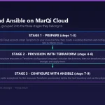 Three-stage pipeline for automating MarQi Cloud deployments: stage one prepares the account and installs and configures Terraform; stage two defines, initialises, plans and applies the infrastructure with Terraform; stage three installs Ansible and runs a playbook against the provisioned hosts using a defined inventory.