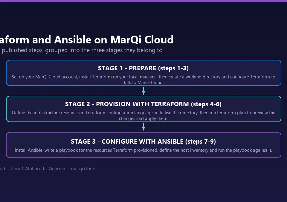 Three-stage pipeline for automating MarQi Cloud deployments: stage one prepares the account and installs and configures Terraform; stage two defines, initialises, plans and applies the infrastructure with Terraform; stage three installs Ansible and runs a playbook against the provisioned hosts using a defined inventory.