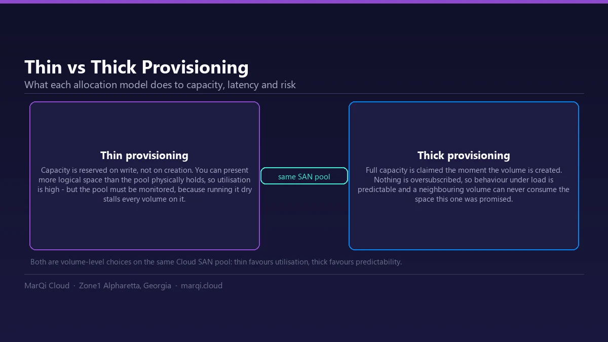 Comparison diagram of thin provisioning and thick provisioning on a cloud SAN: thin allocates capacity on write for higher utilisation, thick reserves full capacity at creation for predictable performance.