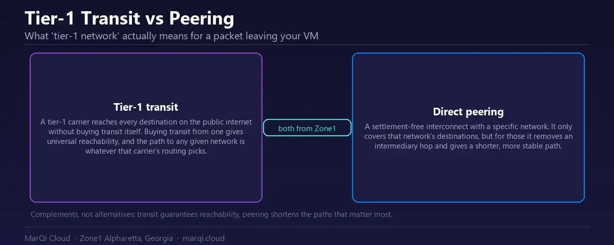 Comparison diagram of tier-1 transit and direct peering: transit gives universal internet reachability while settlement-free peering shortens the path to specific networks from the MarQi Cloud Zone1 fabric.