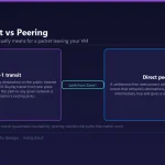 Comparison diagram of tier-1 transit and direct peering: transit gives universal internet reachability while settlement-free peering shortens the path to specific networks from the MarQi Cloud Zone1 fabric.