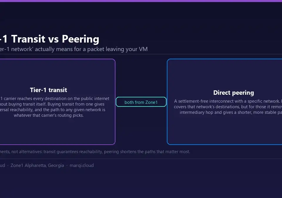 Comparison diagram of tier-1 transit and direct peering: transit gives universal internet reachability while settlement-free peering shortens the path to specific networks from the MarQi Cloud Zone1 fabric.