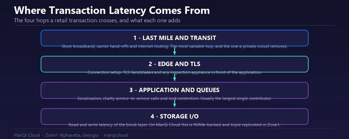 Diagram of the four sources of transaction latency in retail cloud workloads: last-mile and transit, edge and TLS handshake, application queueing, and storage I/O on NVMe-backed triple-replicated block storage.