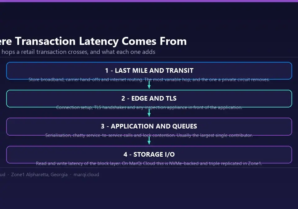 Diagram of the four sources of transaction latency in retail cloud workloads: last-mile and transit, edge and TLS handshake, application queueing, and storage I/O on NVMe-backed triple-replicated block storage.