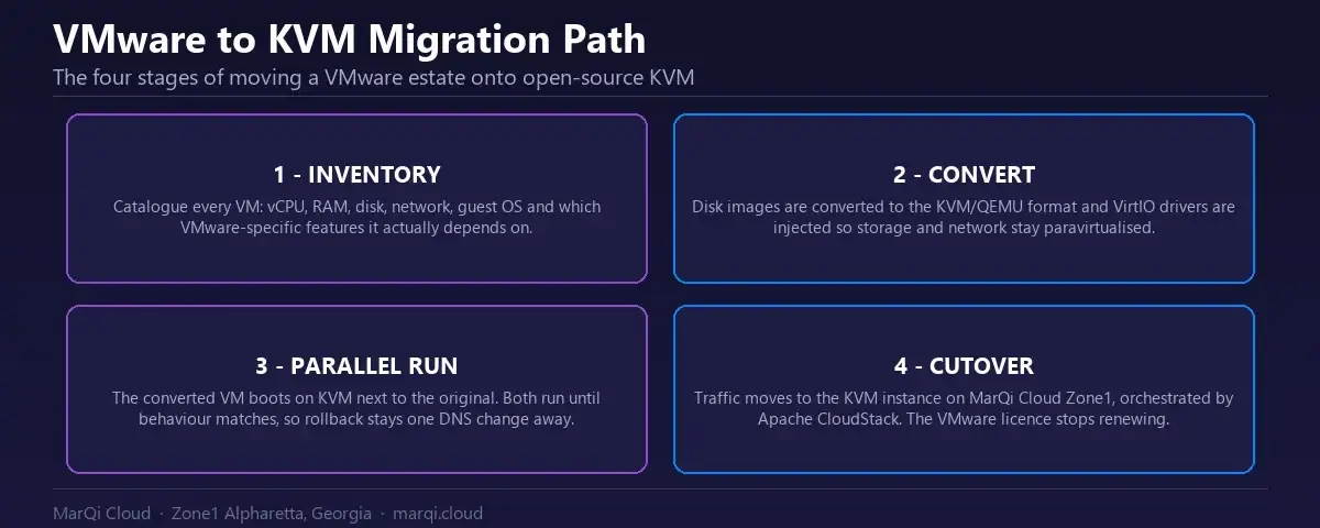 Diagram of the VMware to KVM migration path in four stages: inventory, disk conversion with VirtIO drivers, parallel run, and cutover to Apache CloudStack managed KVM on MarQi Cloud Zone1.