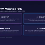 Diagram of the VMware to KVM migration path in four stages: inventory, disk conversion with VirtIO drivers, parallel run, and cutover to Apache CloudStack managed KVM on MarQi Cloud Zone1.