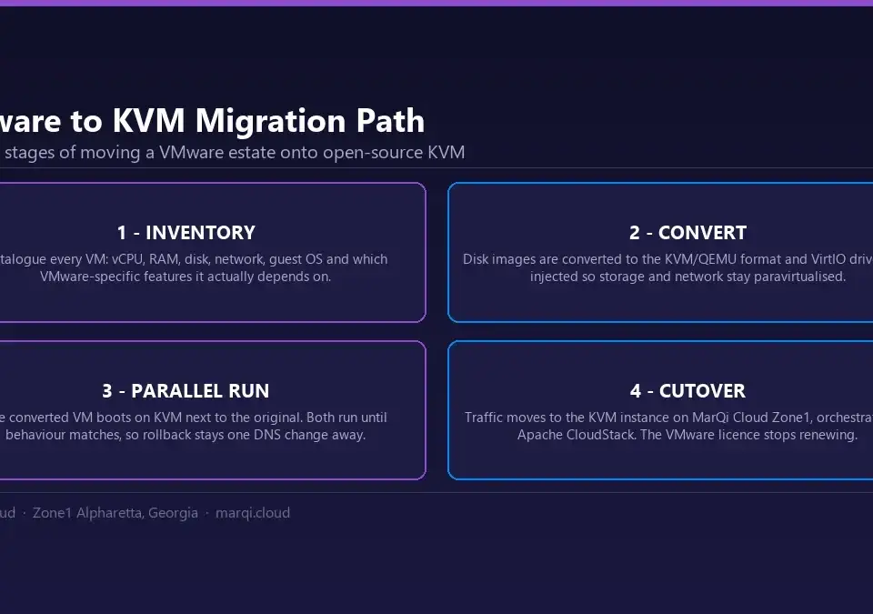 Diagram of the VMware to KVM migration path in four stages: inventory, disk conversion with VirtIO drivers, parallel run, and cutover to Apache CloudStack managed KVM on MarQi Cloud Zone1.