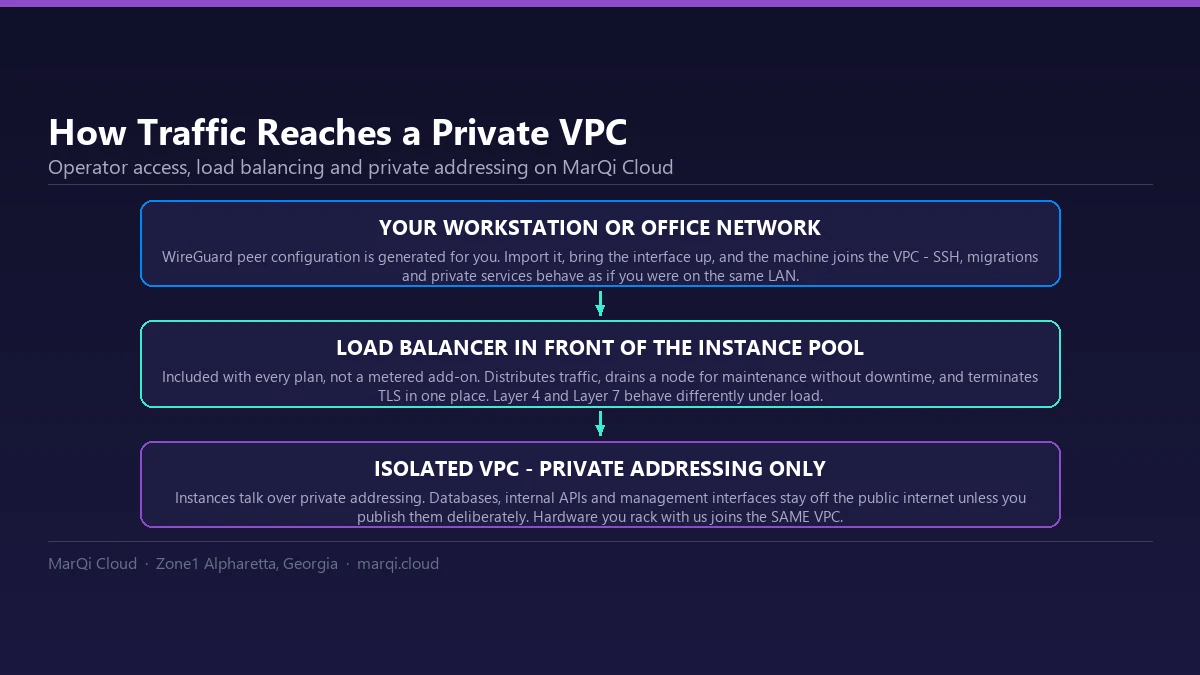 Diagram of MarQi Cloud private networking: a workstation joining the VPC over a WireGuard tunnel, an included load balancer in front of the instance pool, and an isolated VPC where databases and internal APIs stay off the public internet.
