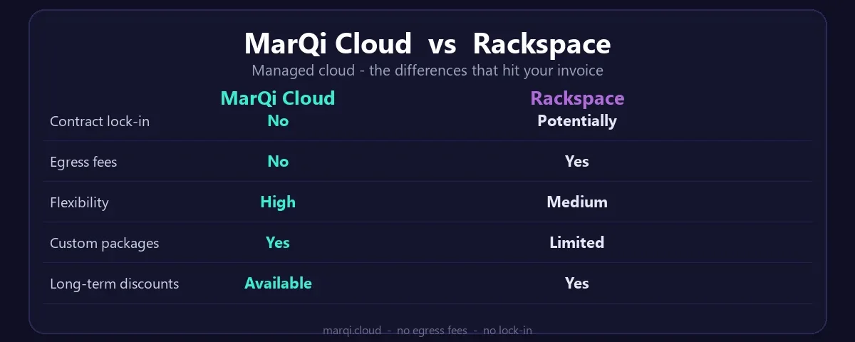 Comparison diagram: MarQi Cloud vs Rackspace managed cloud - contract lock-in, egress fees, flexibility, custom packages and long-term discounts side by side.