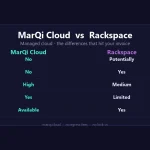 Comparison diagram: MarQi Cloud vs Rackspace managed cloud - contract lock-in, egress fees, flexibility, custom packages and long-term discounts side by side.
