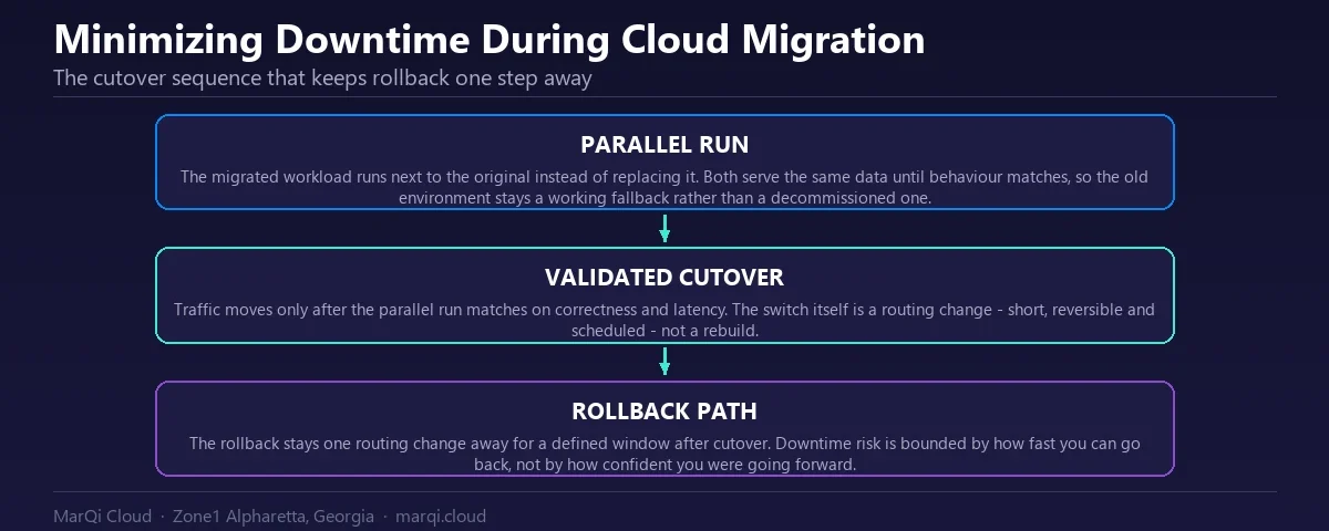 Diagram of a three-stage low-downtime cloud migration cutover: a parallel run where the migrated workload runs alongside the original, a validated cutover that moves traffic only after correctness and latency match, and a rollback path that stays one routing change away for a defined window after cutover.