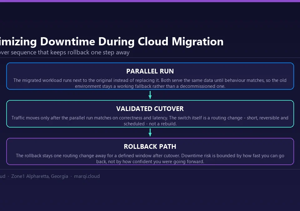 Diagram of a three-stage low-downtime cloud migration cutover: a parallel run where the migrated workload runs alongside the original, a validated cutover that moves traffic only after correctness and latency match, and a rollback path that stays one routing change away for a defined window after cutover.