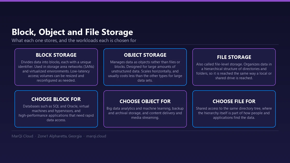 Diagram comparing block, object and file storage: block storage divides data into uniquely identified blocks for SANs, databases and virtual machines; object storage manages unstructured data as objects and scales horizontally for analytics, backup and content delivery; file storage organises data hierarchically in directories for shared access.