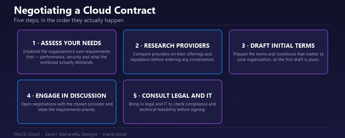 Diagram of five steps in negotiating a cloud contract: assessing your own needs, researching providers, drafting initial terms, engaging in discussion, and consulting legal and IT teams before signing.