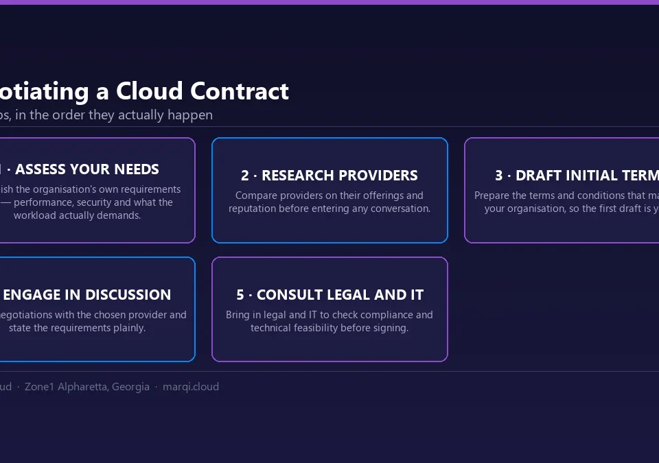 Diagram of five steps in negotiating a cloud contract: assessing your own needs, researching providers, drafting initial terms, engaging in discussion, and consulting legal and IT teams before signing.
