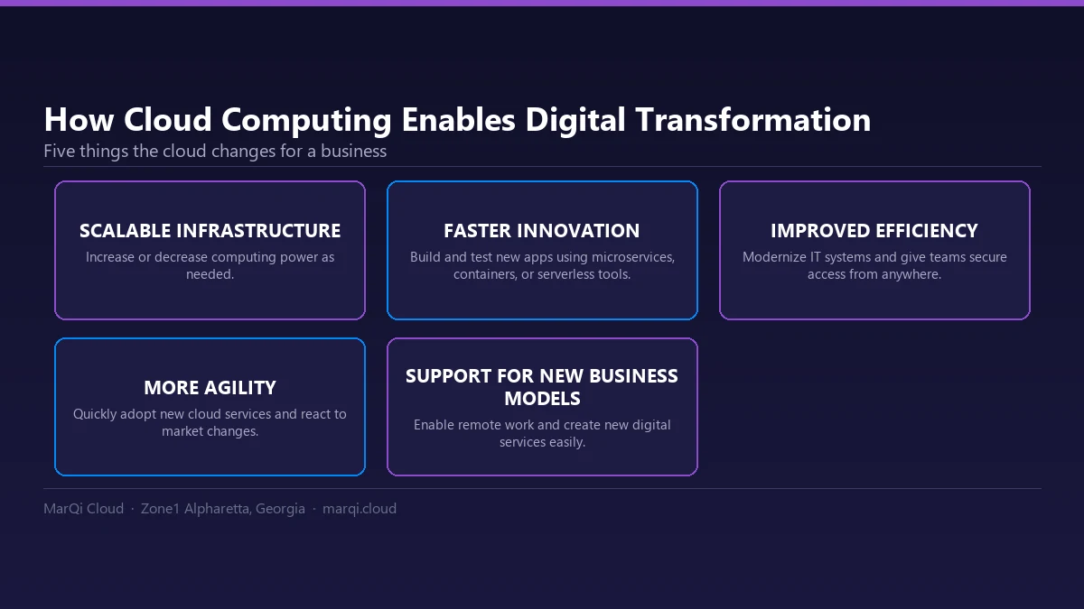 Diagram of five ways cloud computing enables digital transformation: scalable infrastructure, faster innovation, improved efficiency, more agility, and support for new business models.