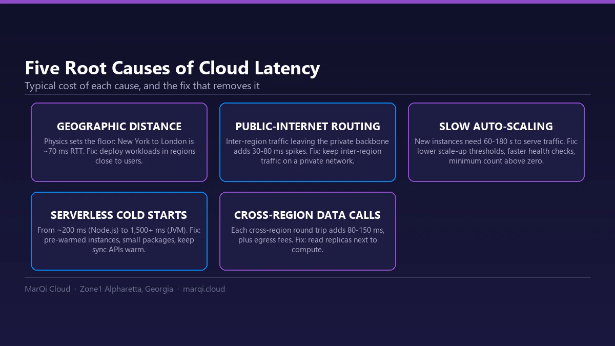 Diagram of the five root causes of cloud latency with their typical cost and fix: geographic distance (about 70 ms round trip from New York to London), routing over the public internet (30-80 ms spikes), slow auto-scaling (60-180 seconds before new instances serve traffic), serverless cold starts (200 ms to over 1,500 ms) and cross-region data calls (80-150 ms per round trip).