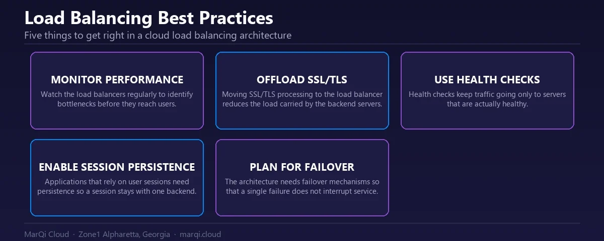 Diagram of five cloud load balancing best practices: monitoring performance, offloading SSL/TLS, using health checks, enabling session persistence and planning for failover.