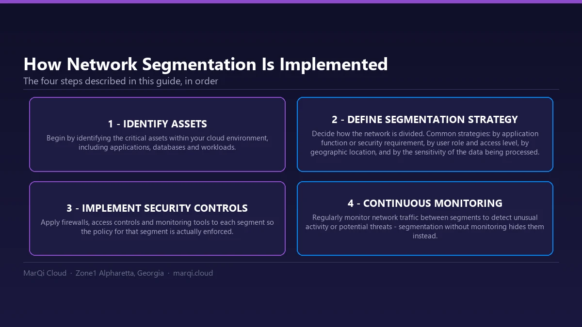 Diagram of the four steps for implementing cloud network segmentation: identify critical assets including applications, databases and workloads; define a segmentation strategy by application, user role, geography or data sensitivity; implement firewalls, access controls and monitoring per segment; and continuously monitor traffic between segments.