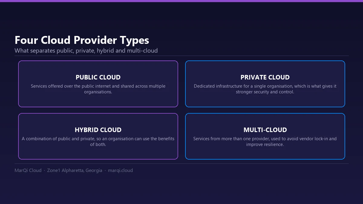 Diagram comparing four cloud provider types: public cloud shared over the internet, private cloud dedicated to one organisation, hybrid cloud combining both, and multi-cloud across several providers to avoid lock-in.